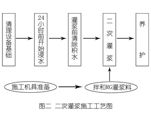 福山镇灌浆料施工工艺—文字完整版